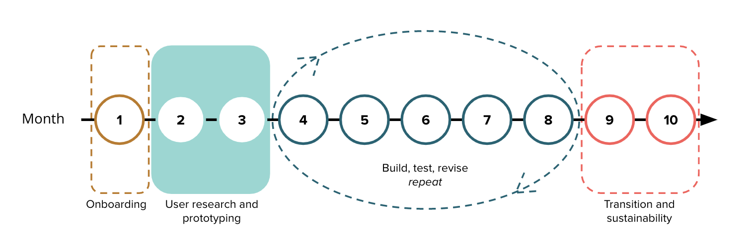 Ten circles representing months labeled 1 to 10. Months are combined in phases. Month 1 is "Onboarding", 2 and 3 are "User research and prototyping", 4 - 8 are "Build, test, revise, repeat", and 9 and 10 are "Transition and sustainability"