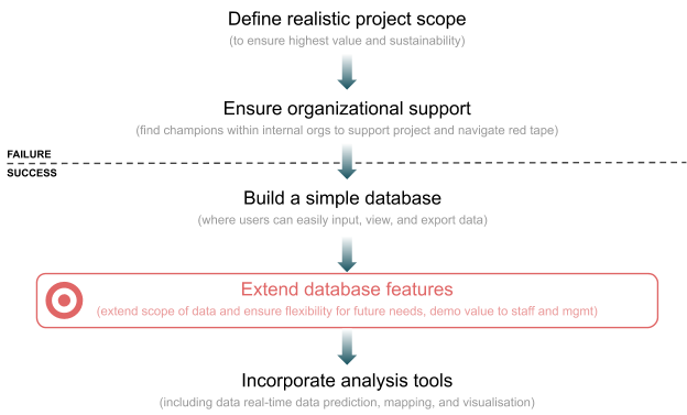 A diagram showing a roadmap with the steps "Define realistic project scope" and "Ensure organizational support" before a dashed line labeled failure/success. On the other side of the line are the steps "Build a simple database", "Extend database features" (labeled as target), and "Incorporate analysis tools"