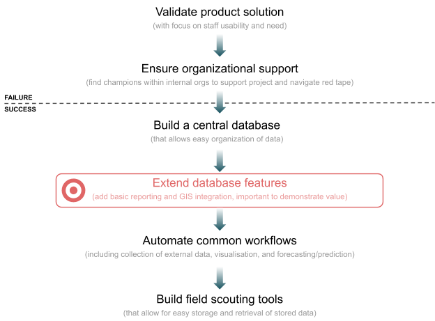 A diagram showing a roadmap with the steps "Validate product solution" and "Ensure organizational support" before a dashed line labeled failure/success. On the other side of the line are the steps "Build a central database", "Extend database features" (labeled as target), "Automate common workflows", and "Build field scouting tools"