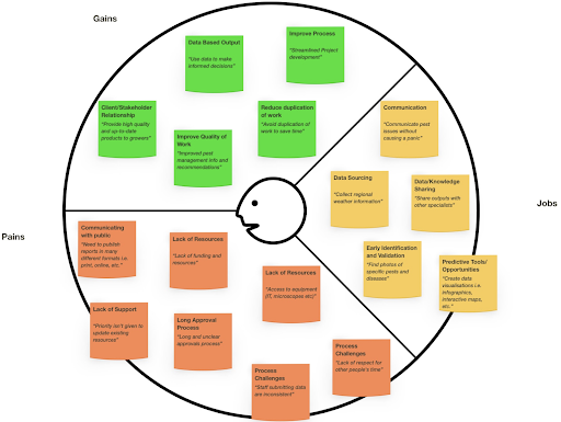 A circle with three sections: Jobs, Gains, and Pains and sticky notes in each section