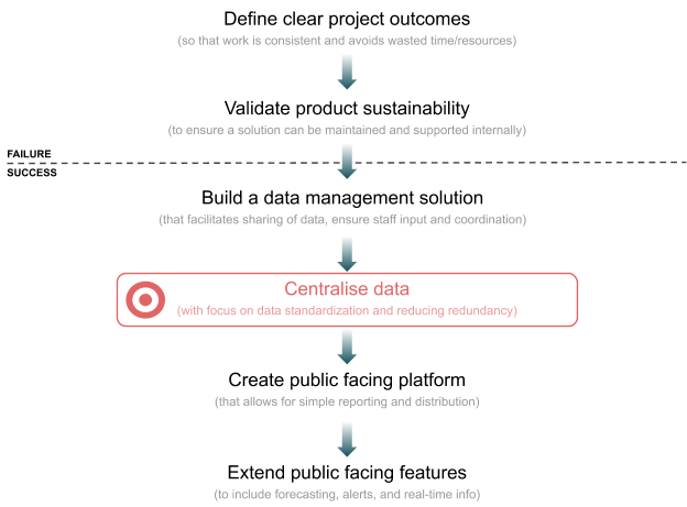 A diagram showing a roadmap with the steps "Define clear project outcomes" and "Validate Product Sustainability" before a dashed line labeled failure/success. On the other side of the line are the steps "Build a data management solution", "Centralise data" (labeled as target), "Create public facing platform", and "Extend public facing features"