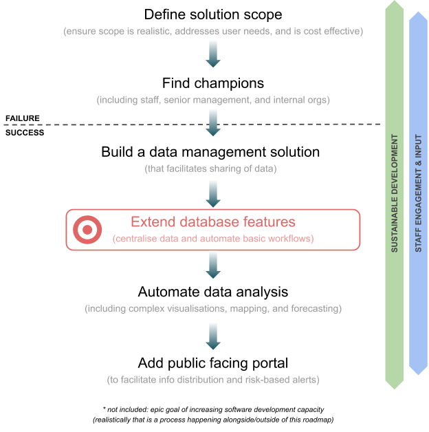 A diagram showing a roadmap with the steps "Define solution scope" and "Find Champions" before a dashed line labeled failure/success. On the other side of the line are the steps "Build a data management solution", "Extend database features" (labeled as target), "Automate data analysis", and "Add public facing portal". Beside the diagram are two arrows indicating action throughout the roadmap that are labeled "Sustainable development" and "Staff engagement and input". Below is a note reading "not included: epic goal of increasing software development capacity (realistically that is a process alongside/outside of this roadmap)"
