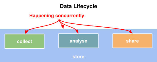 The title Data Lifecycle, below which are three boxes reading collect, analyse, and share within a larger box labeled store. A note pointing to the three boxes says Happening Concurrently