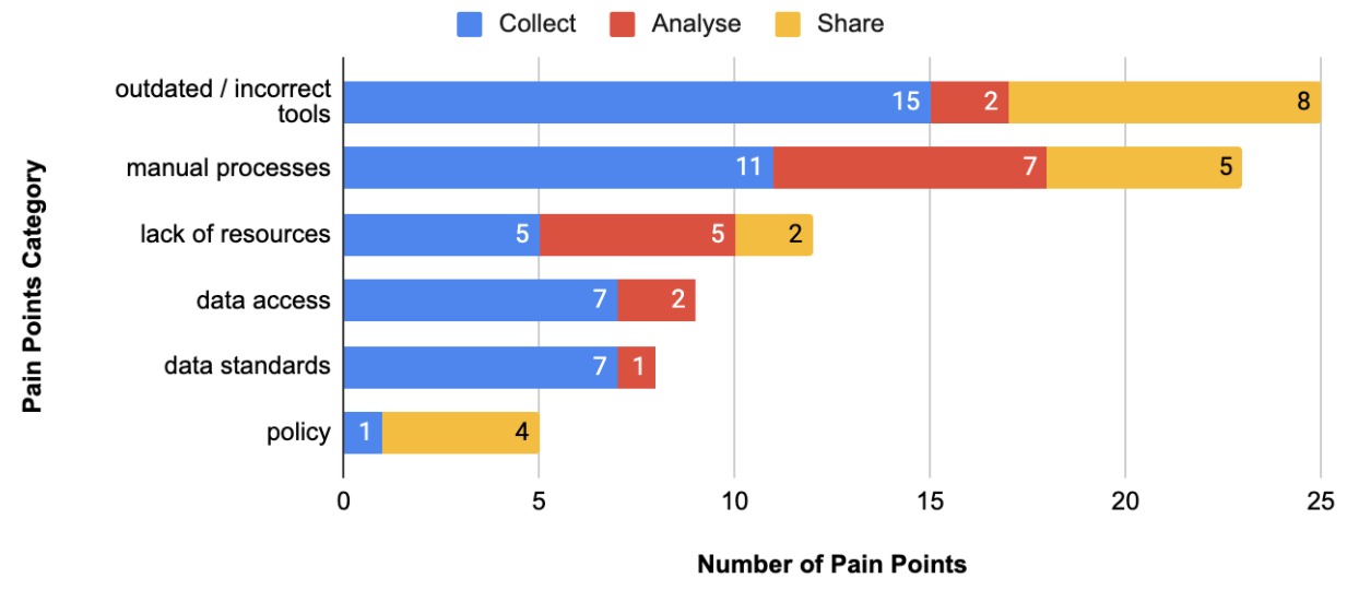 Number of pain points by category and phase. Format = Category: [Collect total, Analyse total, Share total]. Outdated/Incorrect Tools: [15, 2, 8], Manual Proceses: [11, 7, 5], Lack of Resources: [5, 5, 2], Data Access: [7, 2, 0], Data Standards: [7, 1, 0], Policy: [1, 0, 4]