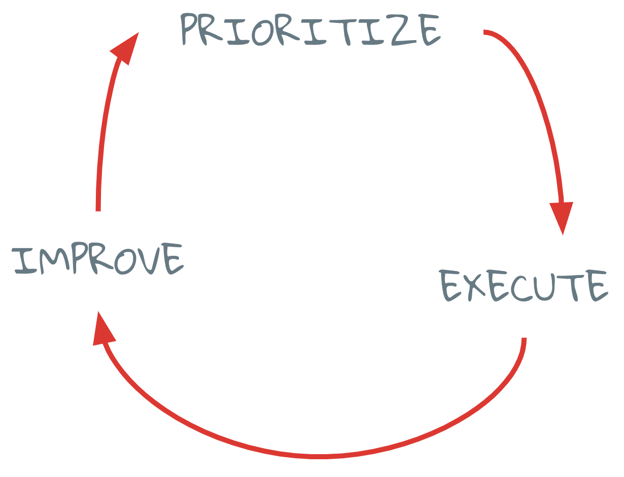 The words prioritize, execute, improve with red arrows pointing from one to the other forming a cycle