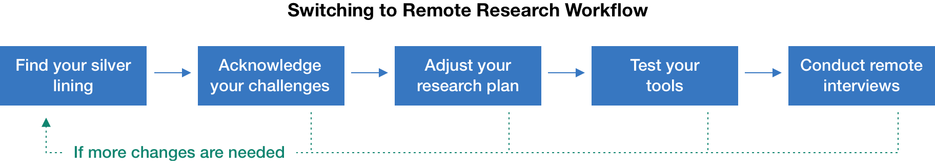 Title, Switching to remote research workflow, over five sections that each point to the next section. Sections are labeled find your silver lining, Acknowledge your challenges, adjust your research plan, test your tools, and conduct remote interviews, last 4 sections connect to the first section in a dotted arrow in case more changes are needed, to show that you will need to repeat the process