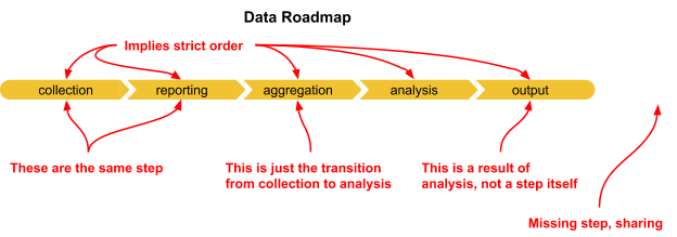 The tite data roadmap over five sections, collection, reporting, aggregation, analysis, and output. Each section points to the next. A number of notes are made with arrows pointing to different sections. The notes are: Implies strict order (points to all stages), These are the same step (points to collection, reporting), This is just the transition from collection to analysis (points to aggregation), This is a result of analysis not a step itself (points to output), and Missing step sharing (points to gap after diagram)