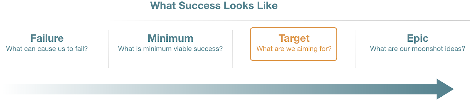 The title "What Success Looks Like" above a diagram showing a spectrum with the labels Failure, Minimum, Target, and Epic